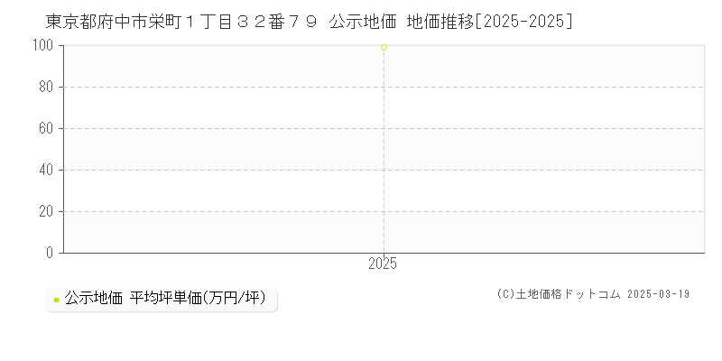 東京都府中市栄町１丁目３２番７９ 公示地価 地価推移[2025-2025]