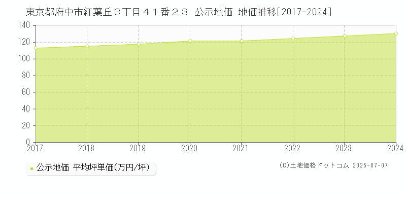 東京都府中市紅葉丘３丁目４１番２３ 公示地価 地価推移[2017-2024]