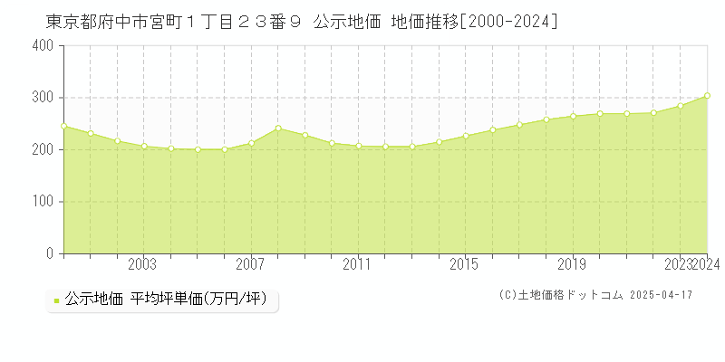 東京都府中市宮町１丁目２３番９ 公示地価 地価推移[2000-2024]