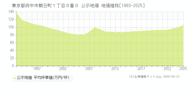 東京都府中市朝日町１丁目８番８ 公示地価 地価推移[1993-2025]