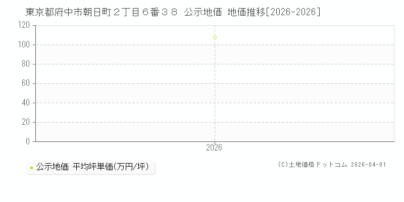 東京都府中市朝日町２丁目６番３８ 公示価格 地価推移[2026-2026]