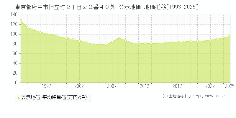 東京都府中市押立町２丁目２３番４０外 公示地価 地価推移[1993-2025]