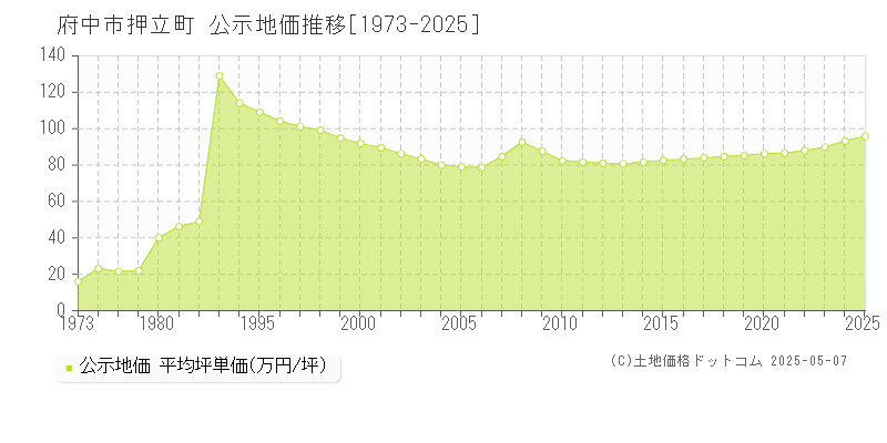 押立町(府中市)の公示地価推移グラフ(坪単価)[1973-2025年]