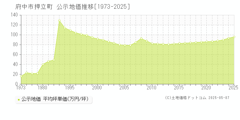 府中市押立町の地価公示推移グラフ 