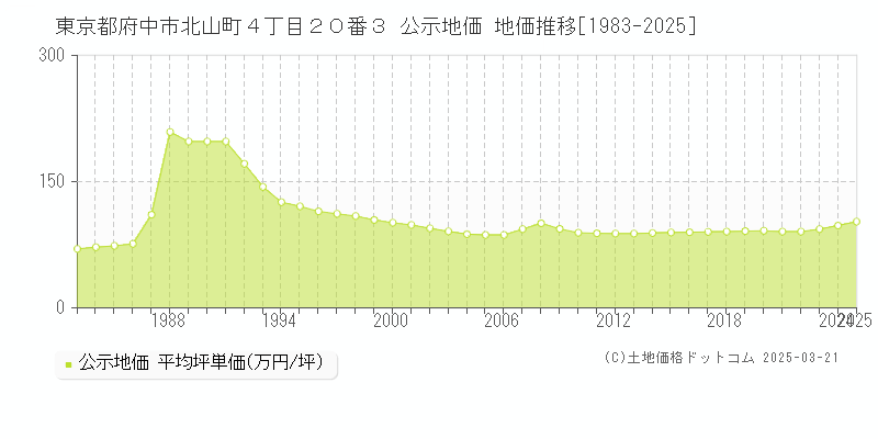 東京都府中市北山町４丁目２０番３ 公示地価 地価推移[1983-2025]
