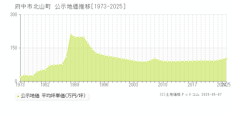 北山町(府中市)の公示地価推移グラフ(坪単価)[1973-2025年]