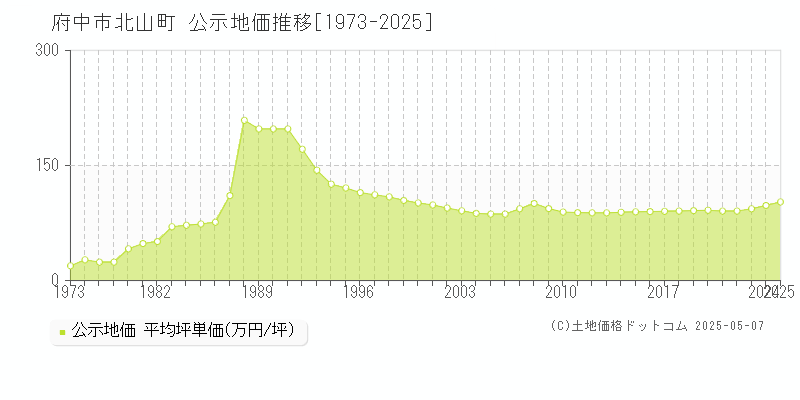 府中市北山町の地価公示推移グラフ 