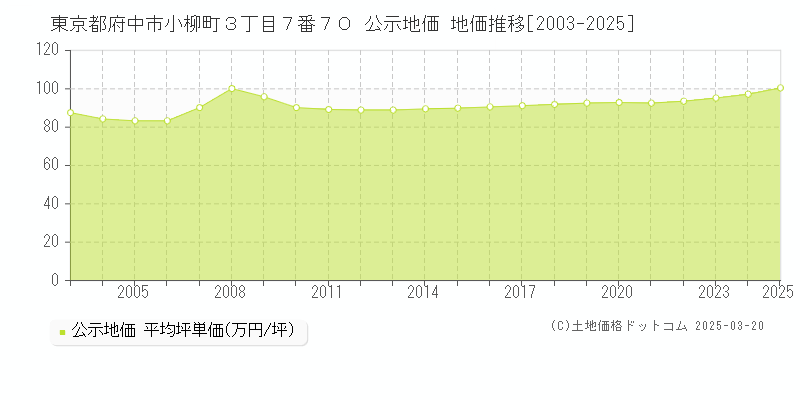 東京都府中市小柳町３丁目７番７０ 公示地価 地価推移[2003-2025]