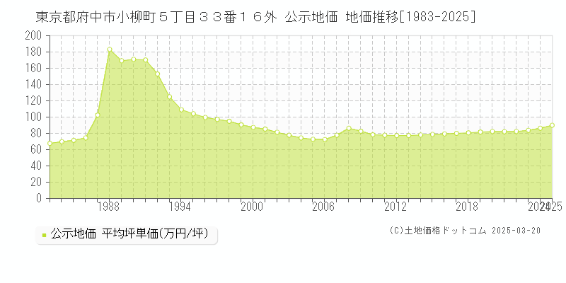 東京都府中市小柳町５丁目３３番１６外 公示地価 地価推移[1983-2025]