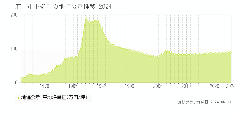 府中市小柳町の地価公示推移グラフ 