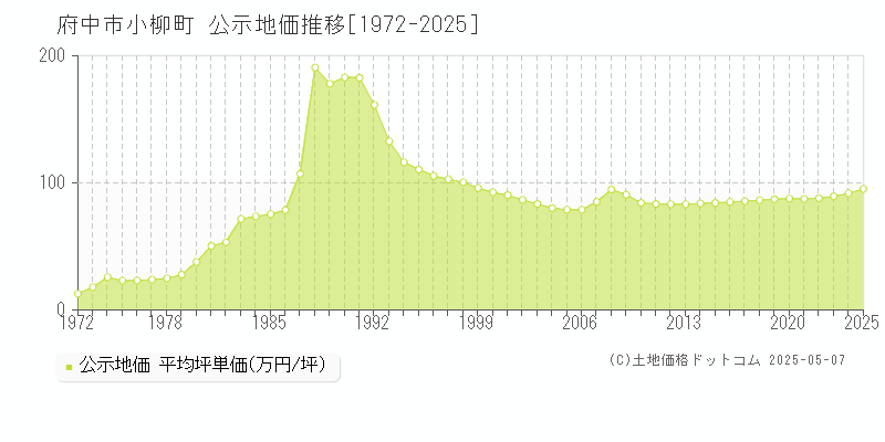小柳町(府中市)の公示地価推移グラフ(坪単価)[1972-2025年]