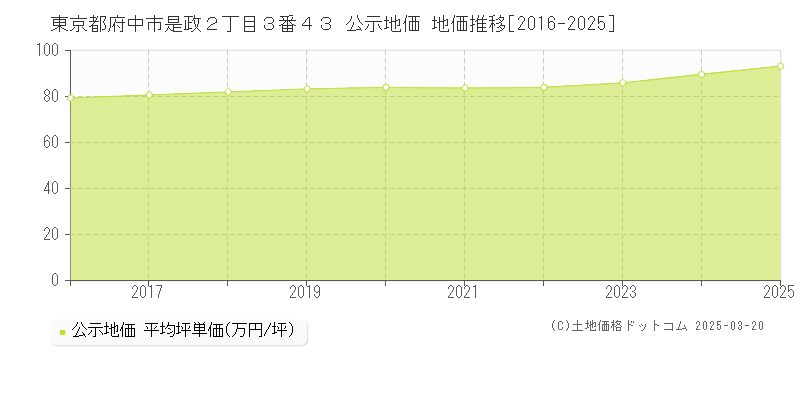 東京都府中市是政２丁目３番４３ 公示地価 地価推移[2016-2025]