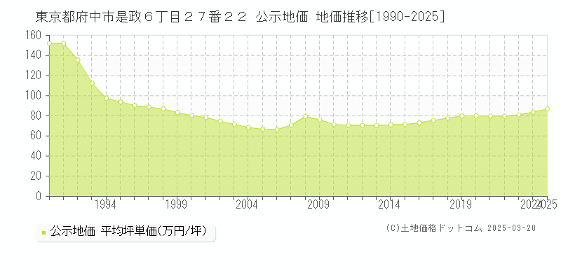 東京都府中市是政６丁目２７番２２ 公示地価 地価推移[1990-2025]