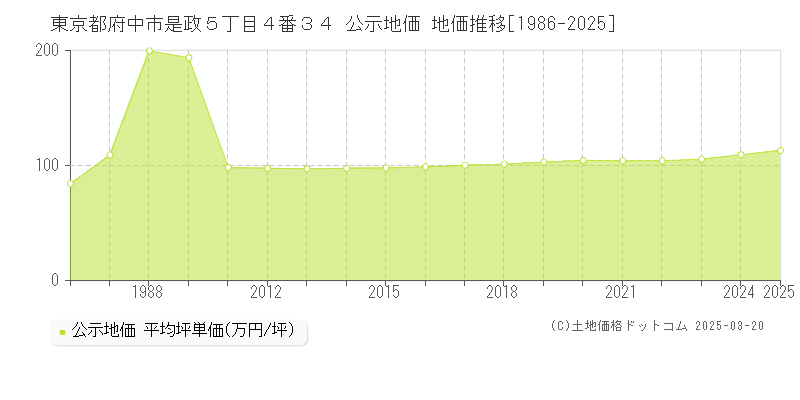 東京都府中市是政５丁目４番３４ 公示地価 地価推移[1986-2025]