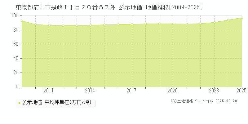 東京都府中市是政１丁目２０番５７外 公示地価 地価推移[2009-2025]