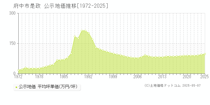 是政(府中市)の公示地価推移グラフ(坪単価)[1972-2025年]