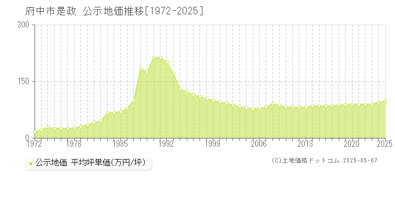 府中市是政の地価公示推移グラフ 