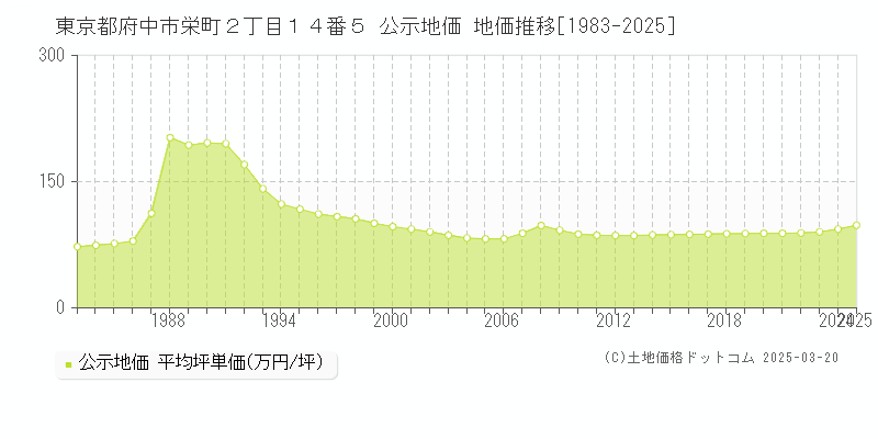 東京都府中市栄町２丁目１４番５ 公示地価 地価推移[1983-2025]