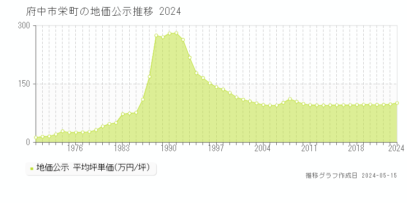 府中市栄町の地価公示推移グラフ 