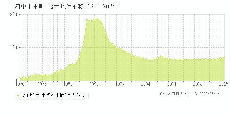 栄町(府中市)の公示地価推移グラフ(坪単価)[1970-2025年]