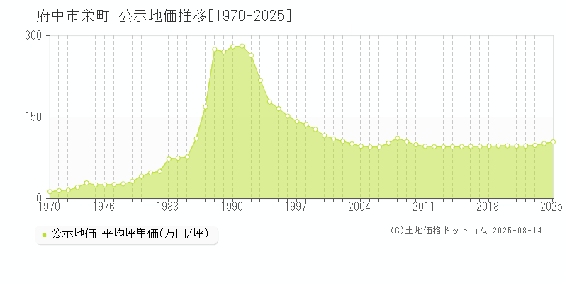 府中市栄町の地価公示推移グラフ 