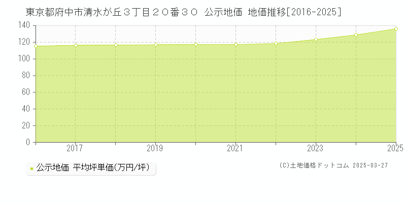 東京都府中市清水が丘３丁目２０番３０ 公示地価 地価推移[2016-2025]