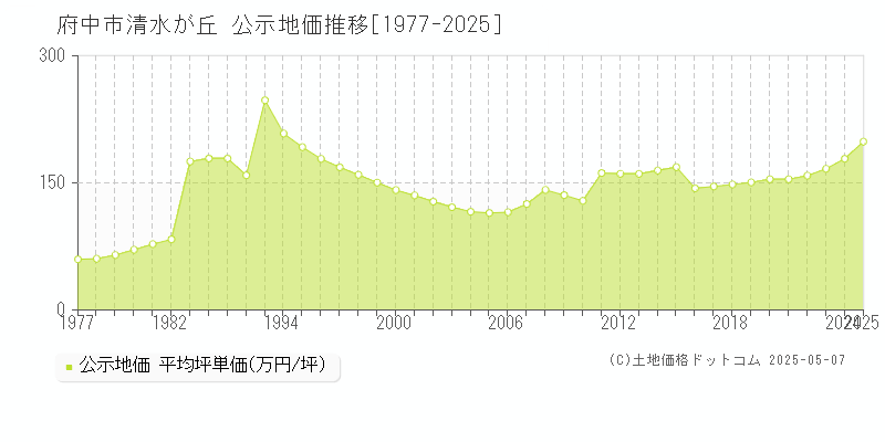 清水が丘(府中市)の公示地価推移グラフ(坪単価)[1977-2025年]