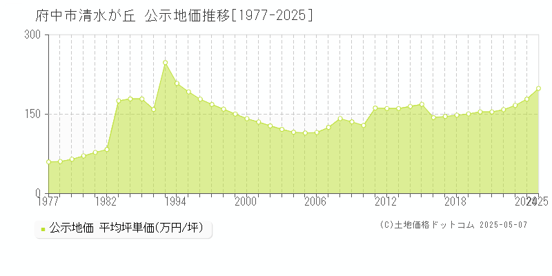 府中市清水が丘の地価公示推移グラフ 