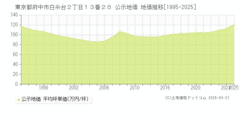 東京都府中市白糸台２丁目１３番２８ 公示地価 地価推移[1995-2025]
