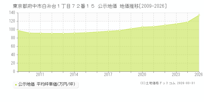 東京都府中市白糸台１丁目７２番１５ 公示価格 地価推移[2009-2026]