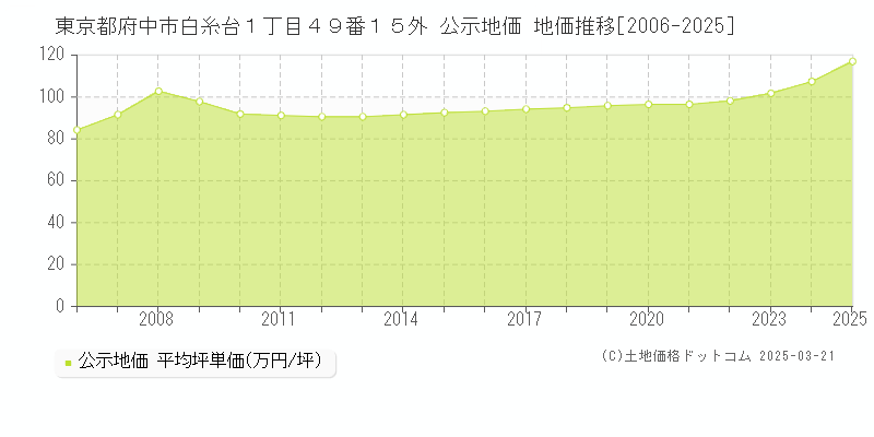 東京都府中市白糸台１丁目４９番１５外 公示地価 地価推移[2006-2025]