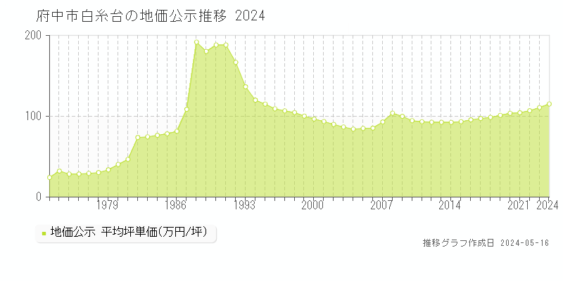 府中市白糸台の地価公示推移グラフ 