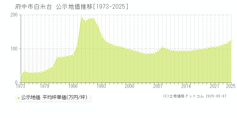 白糸台(府中市)の公示地価推移グラフ(坪単価)[1973-2025年]