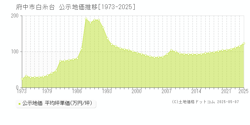 府中市白糸台の地価公示推移グラフ 