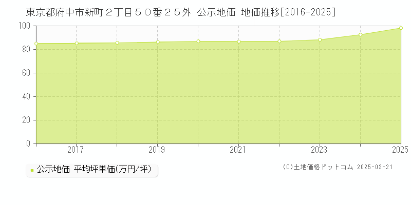 東京都府中市新町２丁目５０番２５外 公示地価 地価推移[2016-2025]