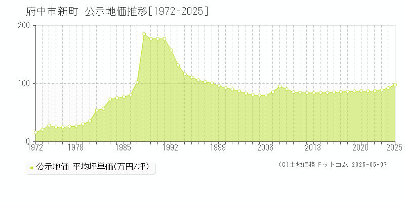 新町(府中市)の公示地価推移グラフ(坪単価)[1972-2025年]