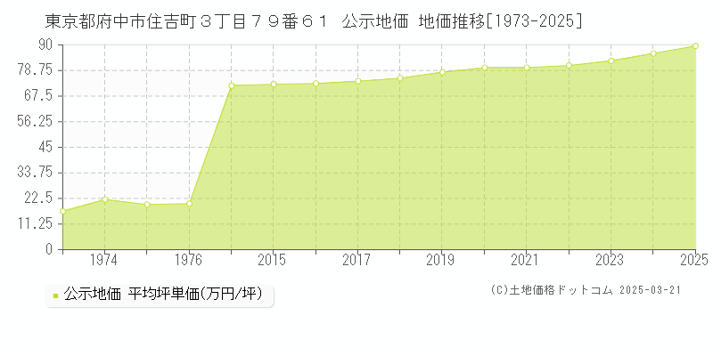 東京都府中市住吉町３丁目７９番６１ 公示地価 地価推移[1973-2025]