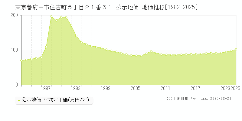 東京都府中市住吉町５丁目２１番５１ 公示地価 地価推移[1982-2025]