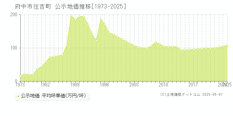 住吉町(府中市)の公示地価推移グラフ(坪単価)[1973-2025年]