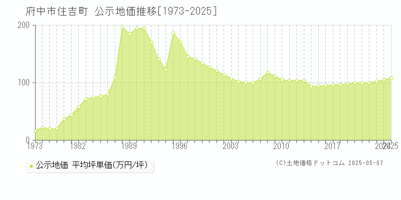 府中市住吉町の地価公示推移グラフ 