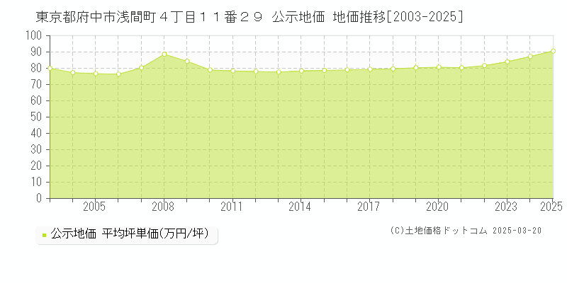 東京都府中市浅間町４丁目１１番２９ 公示地価 地価推移[2003-2025]