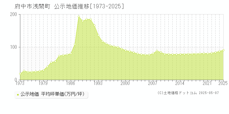 浅間町(府中市)の公示地価推移グラフ(坪単価)[1973-2025年]
