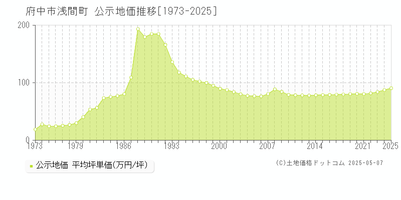 府中市浅間町の地価公示推移グラフ 