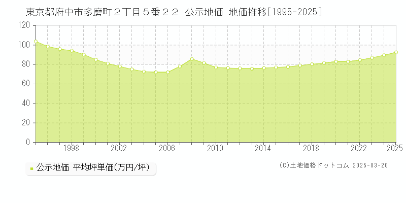東京都府中市多磨町２丁目５番２２ 公示地価 地価推移[1995-2025]