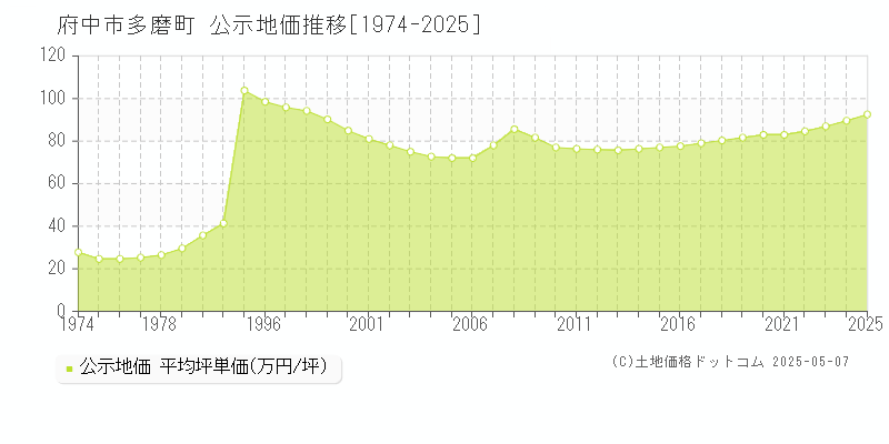多磨町(府中市)の公示地価推移グラフ(坪単価)[1974-2025年]