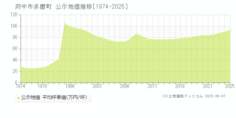 府中市多磨町の地価公示推移グラフ 