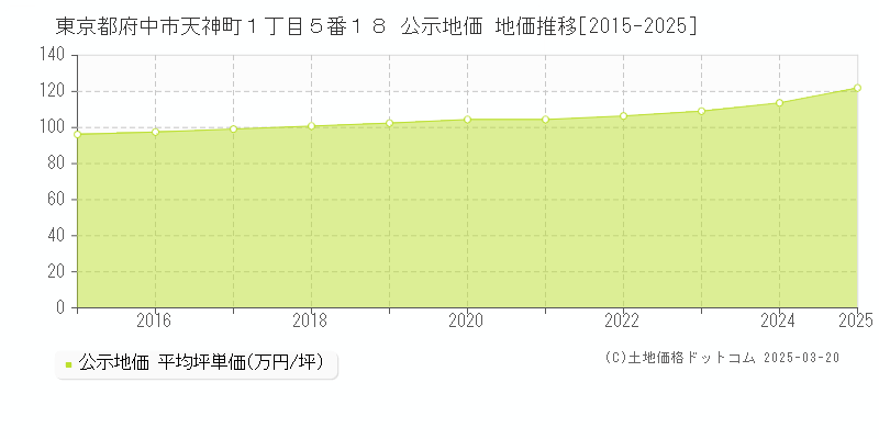東京都府中市天神町１丁目５番１８ 公示地価 地価推移[2015-2025]