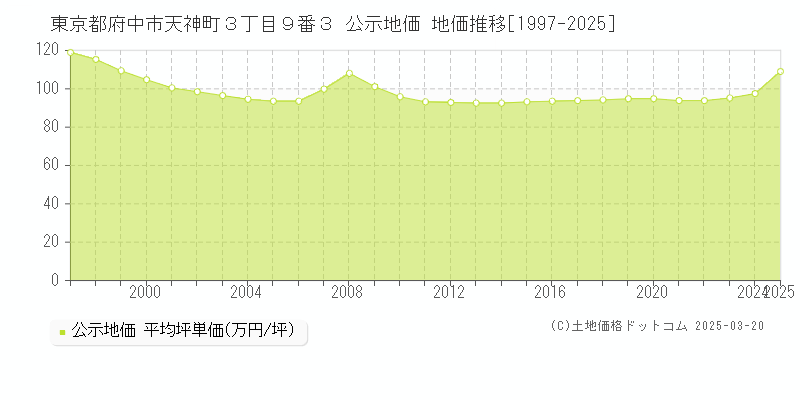 東京都府中市天神町３丁目９番３ 公示地価 地価推移[1997-2025]