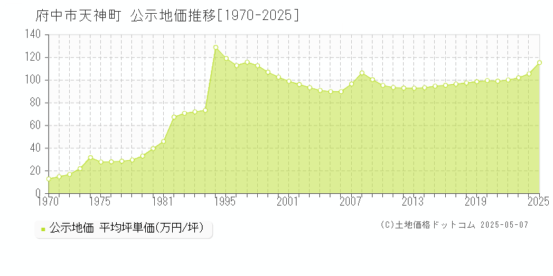 天神町(府中市)の公示地価推移グラフ(坪単価)[1970-2025年]