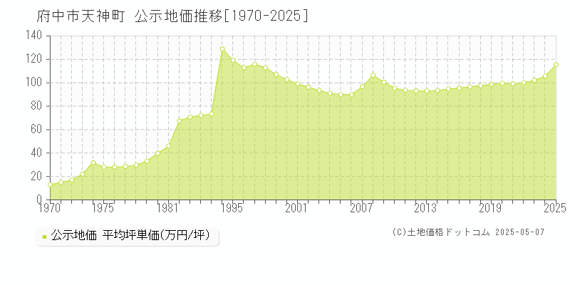 府中市天神町の地価公示推移グラフ 